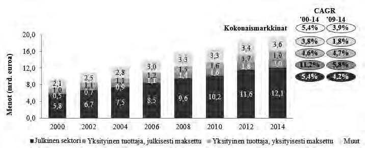 Seuraavassa kaaviossa esitetään Pohjoismaiden ja Viron kulutus terveydenhuollon tuotteisiin ja palveluihin henkilöä kohden vuosina 2000 2015: 35 7000 Kulutus henkilöä kohti (USD) 6000 5000 4000 3000