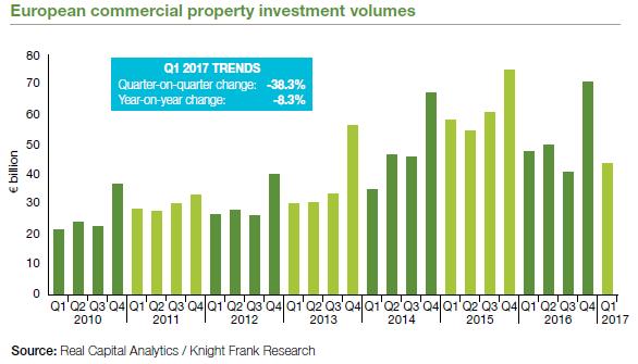 7 Huolimatta siitä, että investointivolyymi yleisesti ottaen laski ensimmäisellä neljänneksellä, sijoittajien kysyntä Euroopan kiinteistömarkkinoilla on edelleen vahvaa ja se painaa tuottovaatimuksia