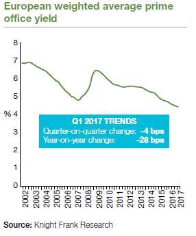 Prime-toimistokiinteistöjen painotettu keskimääräinen tuottovaatimus Euroopassa laski Knight Frankin mukaan 4 korkopistettä verrattuna edelliseen neljännekseen ja 28 korkopistettä vuodentakaiseen
