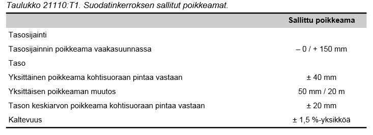 9 (27) Penkereen laadun tarkastelu Tiepenkereen mitat ja muoto tarkastetaan 20 m:n välein mittaamalla poikkileikkauksesta sekä taitepisteet että taitepisteiden välit 1 m:n välein.