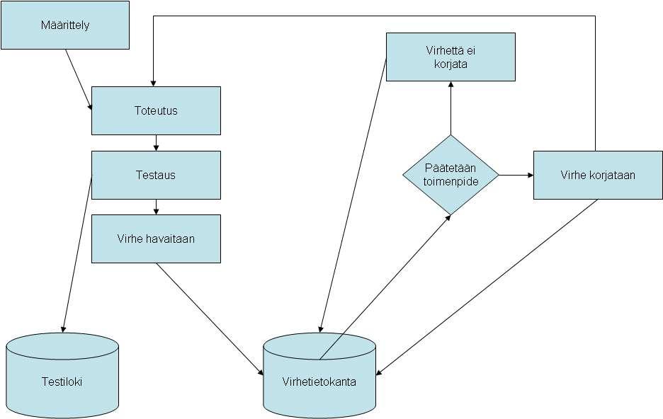 T-76.115 Laadunvarmistuksen suunnitelma Sivu 5/9 Kaavio 2 Virheen käsittely Testauksesta saadaan joitain metriikoita, joiden avulla voidaan seurata projektin etenemistä.