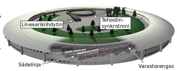 Kuva 4.1: Kaaviokuva ESRF:n synktrotronin rakenteesta. Kuvan lähde: [29].