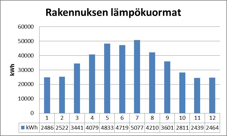 21 6.1 Lämpökuormista hyödynnettävä lämpöenergia Rakennukseen tulee lämpökuormia etenkin valaistuksesta, laitteista ja ihmisistä sekä ikkunoista sisään tulevasta auringon säteilyenergiasta, jotka