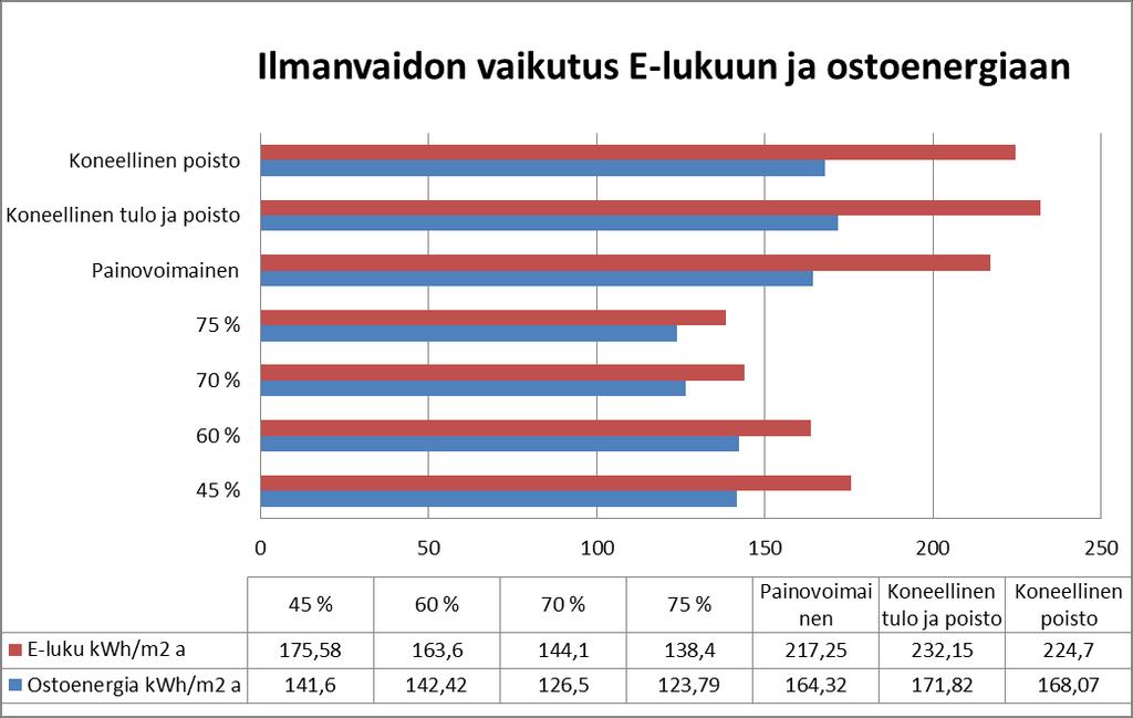 32 Vertailun kohteeksi valittiin ilmanvaihdon tutkiminen eri ilmanvaihdon lämmöntalteenoton vuosihyötysuhtein sekä ilmanvaihtotavoin.