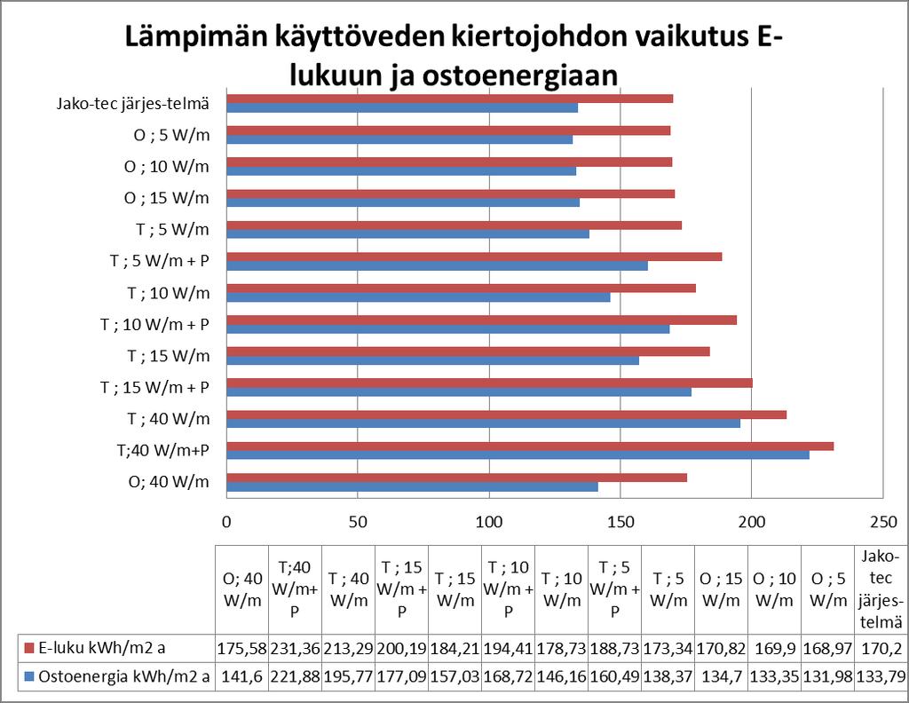 41 KUVA 15. Lämpimän käyttöveden kiertojohdon vaikutus E-lukuun ja ostoenergiaan Kuvasta selviää, että lämpimän käyttöveden kiertojohdolla on merkittävä vaikutus rakennuksen energiankulutukseen.