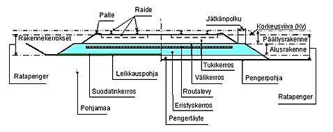 13 2 Radan rakenneosat Ratapenkereen tehtävä on siirtää liikennöivän kaluston aiheuttama kuormitus pohjamaalle tai muulle perustukselle. Ratapenger koostuu päällys- ja alusrakenteesta (kuva 1).