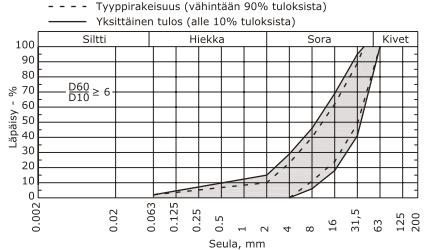 16 Kuva 5 Eristyskerroksen kalliomurskemateriaalin rakeisuusohjealueet (InfraRYL 2010, s. 312).