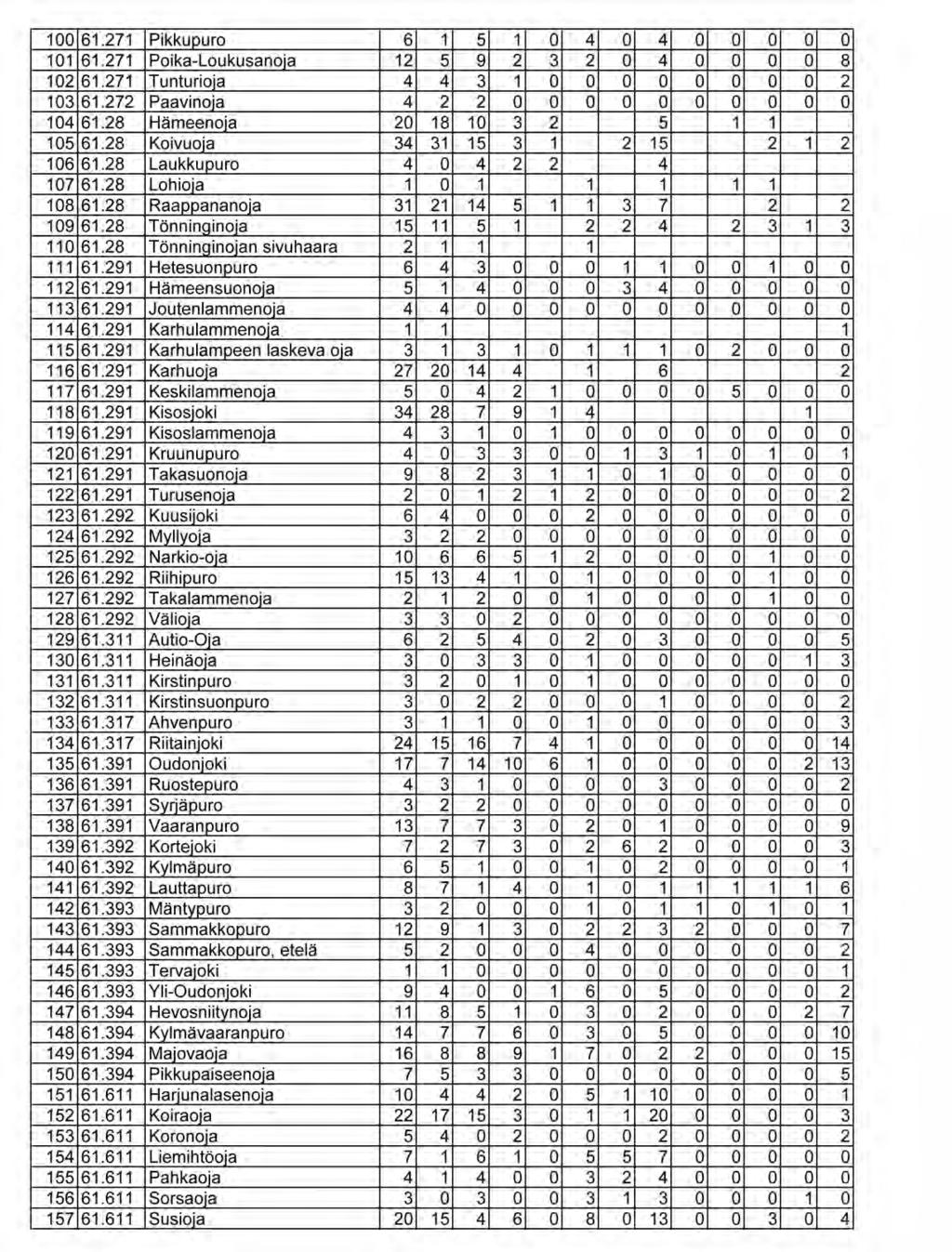 Liite 2/3 Alueelliset ympäristöjulkaisut........................................................................... 89