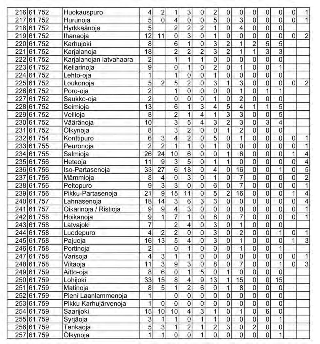 Liite 2/5 Alueelliset ympäristöjulkaisut........................................................................... 91