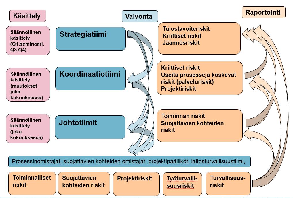 Kuva 6 Ehdotus riskien raportointikäytännöksi 3.6 Riskien seuranta ja riskienhallintavastuut Riskien arviointiin ja hallintaan liittyy seurantaa monella eri tasolla.