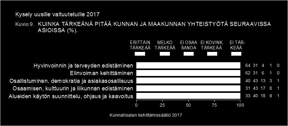 Vähiten kiinnostusta oli perussuomalaisten (66 %), keskustan (68 %) ja RKP:n (68 %) valtuutetuilla.