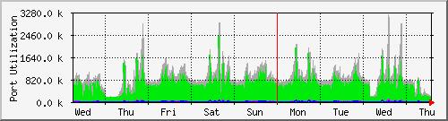 640kbit/s Kuvaaja vuorokauden ajalta