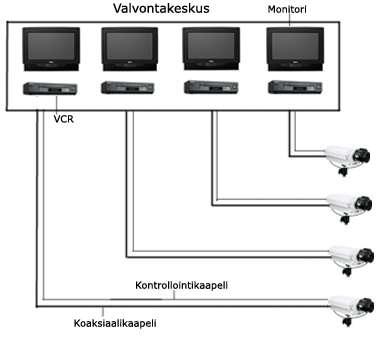 Perinteinen videovalvonta Koaksiaalikaapeli