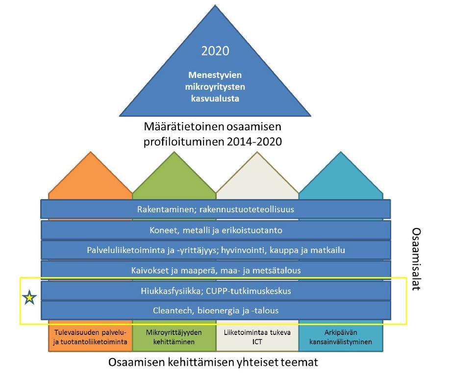 YLIVIESKAN, NIVALAN HAAPAJÄRVEN JA HAAPAVEDEN-SIIKALATVAN YHTEINEN OSAAMISSTRATEGIA (TAVOITTEENA YHTEISEEN STRATEGIAAN SAADA MUKAAN RAAHEN SEUTUKUNTA Alueen, seutujen, kuntien ja avoimen