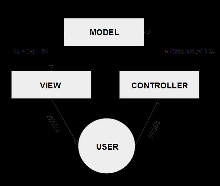 2 Tietoperusta 2.1 MVC-arkkitehtuuri MVC-arkkitehtuurilla tarkoitetaan sovelluskehityksessä periaatetta, jossa sovelluksen rakenne jaetaan kolmeen erilliseen osaan.