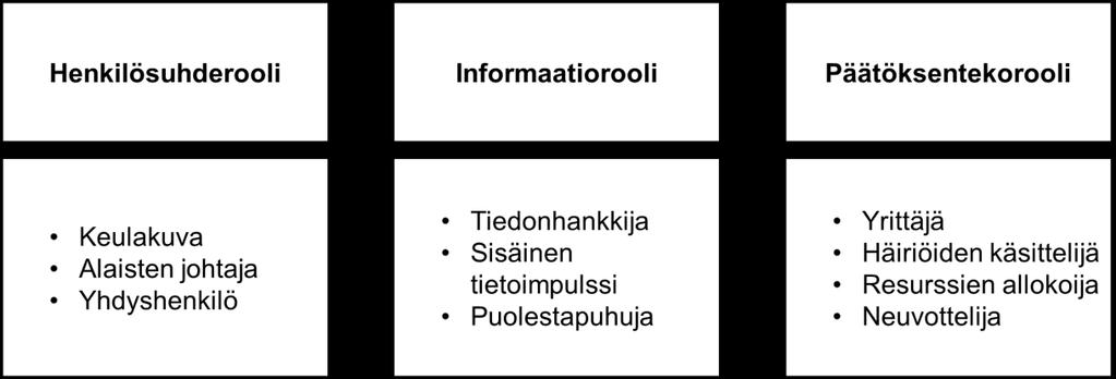 20 Kuvio 3 Esimiehen roolit (mukaillen Mintzberg 1980, 59) Esimiestyö muodostuu isosta kokonaisuudesta, johon sisältyy osa-alueita vastuusta, velvollisuudesta ja osaamisesta.