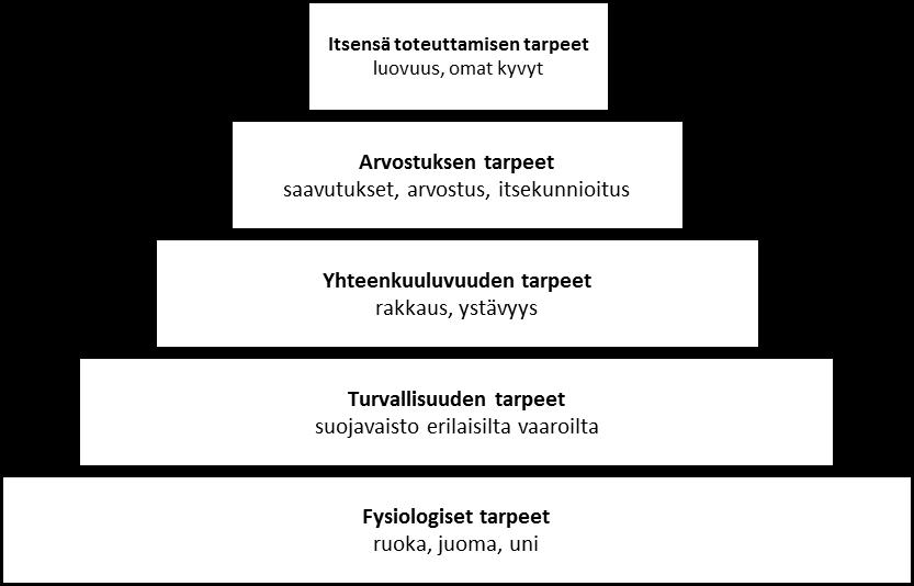 23 rioina ovat David McClellandin (1961) suoritusmotivaatioteoria ja Douglas McGregorin (1960) X- ja Y-teoria. (Luthans 2005, 240 256; Saif et al. 2012, 1384.) 2.3.1 Maslow n tarvehierarkia