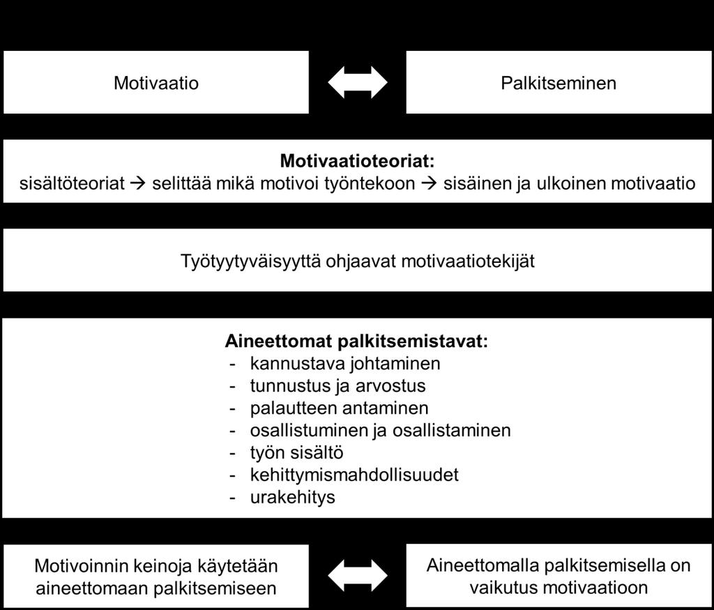 73 Kuvio 12 Tiivistelmä tutkimustuloksista Työn tavoitteena oli saada ymmärrys aineettomista palkitsemistavoista, joita johtamisessa käytetään motivoinnin edesauttamiseksi työntekijöiden
