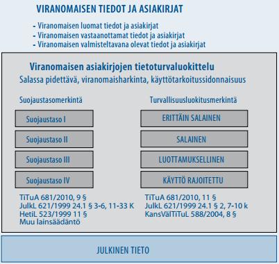 32 Kuva 4. Viranomaisen asiakirjojen turvaluokittelu.