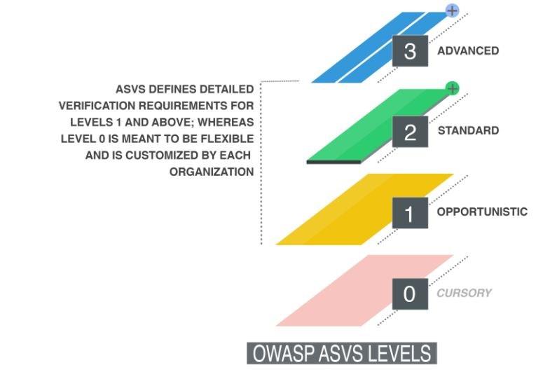 53 Kuva 12. OWASP ASVS tasot. OWASP Application Security Verification Standard Project (ASVS) projekti koostuu 19:stä eri yksityiskohtaisesta todentamisvaatimusluvusta (Liite 2).