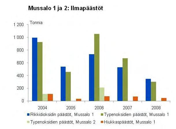 138 Kuva 12-11 Mussalon Voiman ilmanlaatuun vaikuttavat päästöt 2004-2008. Lähde PVO:n vwww-sivut www.pvo.fi -> ympäristö -> voimalaitosten päästöt 12.10.