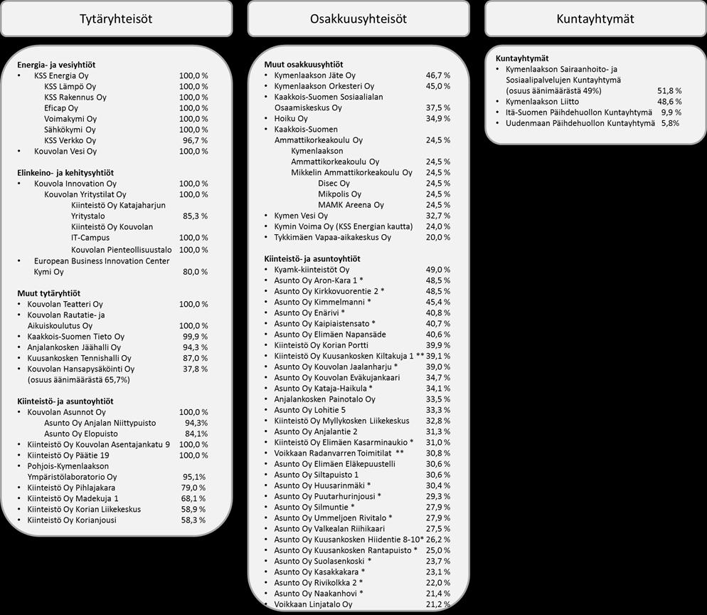 Yhdistelmä konsernitilinpäätökseen sisältyvistä yhteisöistä Kouvolan kaupunki Kouvolan kaupungin konserniin kuului vuoden 2016 lopussa 30 tytäryhteisöä, joista As Oy Anjalankosken Niittypuistoa ei