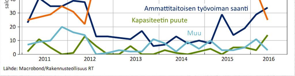 Työvoiman tarve Ammattitaitoisen työvoiman saanti