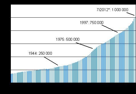 Väestö 2012 Väestön ennakkotilasto 2012, heinäkuu 65 vuotta täyttäneiden määrä ylitti miljoonan 65 vuotta täyttäneiden määrä ylitti Suomessa miljoonan henkilön rajan heinäkuussa.