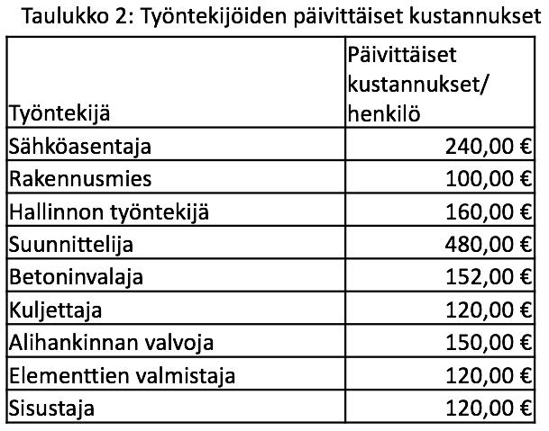 Tehtävä 4: Laske projektin kumulatiiviset kustannukset resurssirajoitteiden ollessa voimassa.