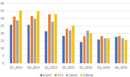 115 Kuva 53. Venäläisen maakaasun tukkuhinnan kehitys Suomessa ja Baltian maissa.