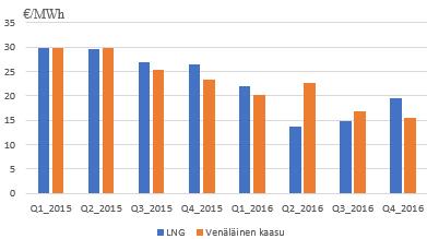 116 edellisvuoteen verrattuna. (European Commission 2017, Quarterly Report on European Gas Markets 2017 Q1, 12.) Kuva 54. LNG:n ja venäläisen kaasun hintakehitys Liettuassa kvartaaleittain.