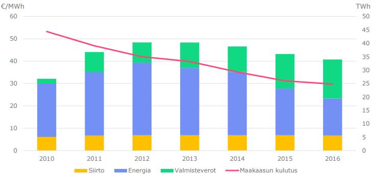 20 Kuva 4. Maakaasun hintakehitys ja kulutus vuosina 2010-2016.