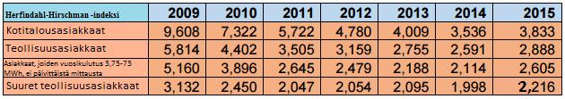 30 Taulukko 4. Herfindahl-Hirschman -indeksi eri kaasun loppukäyttäjäryhmillä. (CER, Review of Competition in the Electricity and Gas Retail Markets 2015, 33.