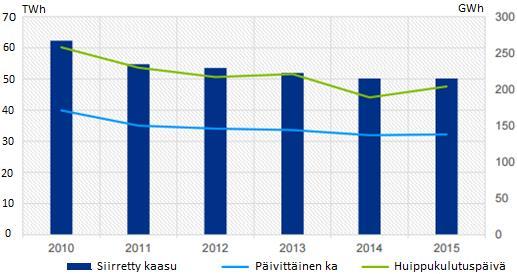 32 Kuva 12. Kaasun siirtomäärät, keskimääräinen päivittäinen siirtomäärä sekä korkeimman kulutuspäivän siirtomäärä. (Gas Networks Ireland, Systems Performance Report 2015, 9.