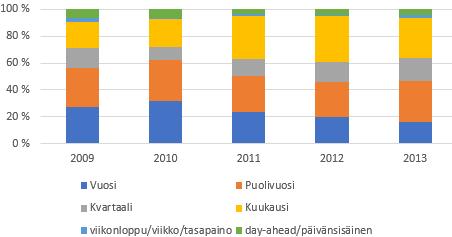 49 Kuva 20. Tukkumarkkinoiden kaupankäynnin kehitys Hollannissa 2009-2013. (ACM, Liquiditeitsrapport 2014, 7.