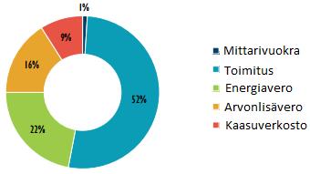 53 Kuva 23. Kaasulaskun muodostuminen kotitalousasiakkaille vuonna 2011. (IEA Netherlands 2014, 147.