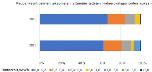 75 Kuva 39. Day-ahead tuotteiden hintojen konvergointi Belgian ja Hollannin hubien välillä. (ACER/CEER 2016, Annual Report on the Results of Monitoring the Internal Natural Gas Markets in 2015, 36.