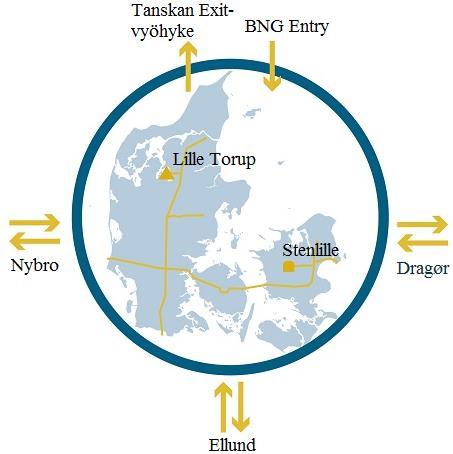 85 Kuva 46. Tanskan entry-exit -järjestelmä. (Energinet.