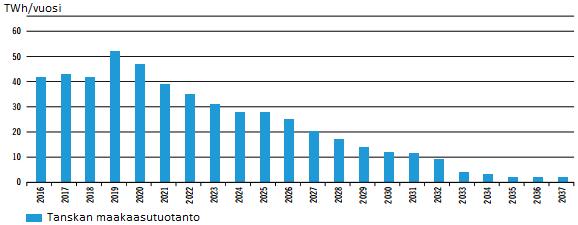 90 Kuva 48. Tanskan maakaasun tuotantoennuste vuosille 2016-2037. (BEMIP Gas Regional Investment Plan 2017, 27.) 3.4.2. Maakaasun hinnoittelu Energinet.