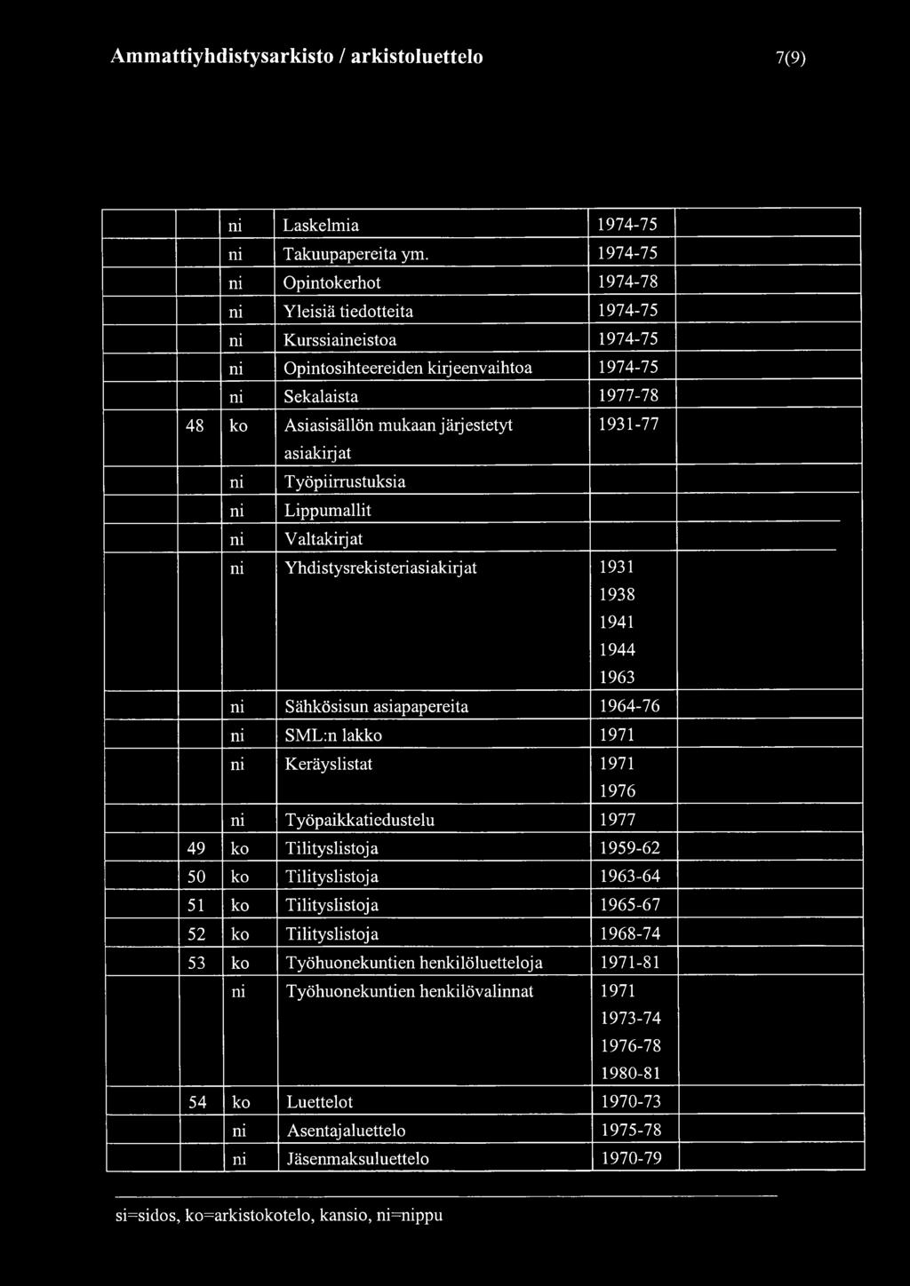 1931-77 asiakirjat ni T yöpiirrustuksia ni Lippumallit ni Valtakirjat ni Yhdistysrekisteriasiakirj at 1931 1938 1941 1944 1963 ni Sähkösisun asiapapereita 1964-76 ni SML:n lakko 1971 ni Keräyslistat