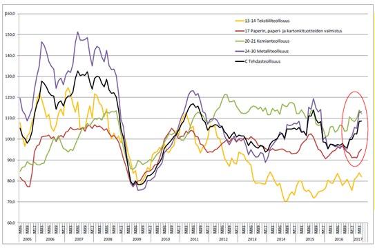 Indeksi 2010=100. (Tilastokeskus, yritystilastot) Kuvio 5.