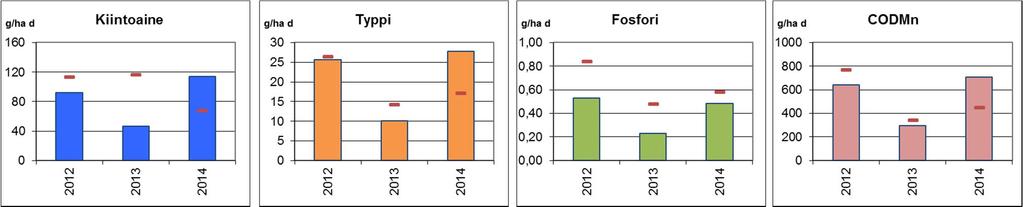 152 Kuva 68 Leppisuot 1 kosteikon bruttokuormitusten (g/ha d ja g O2/ha d) vuosien välinen vaihtelu 2012 2014. Vertailuarvona ominaiskuormitussoiden keskimääräinen bruttokuormitus (punainen viiva).