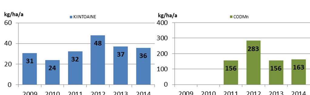 4 YHTEENVETO Läntisen Suomen kuormitustarkkailuun kuului Varsinais-Suomen ELY-keskuksen alueelta vuoden 2014 lopulla 31 Vapo Oy:n turvetuotantoaluetta, joiden yhteenlaskettu tuotannossa ollut ala oli