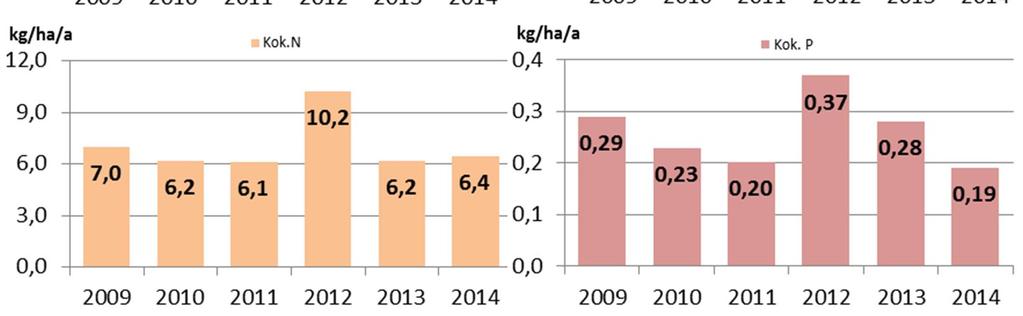 Pienin tuotantoala (18,0 ha) oli Lakkikeidas Honkajoella (Taulukko 134). Vuoden 2014 laskelmissa eivät ole enää mukana Kekkilä Oy:n viisi tuotantoaluetta, joiden tuotannossa ollut ala oli v.
