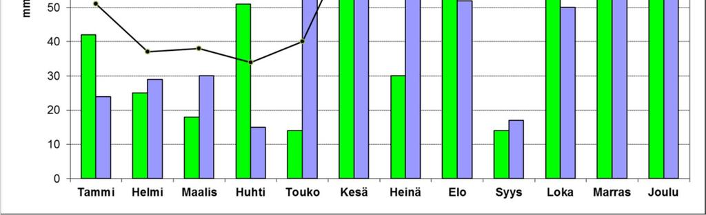 2.2 Sadanta Vuonna 2014 Niinisalossa saatiin sateita vertailujakson 1981 2010 keskiarvoa (681 mm) selvästi vähemmän (543 mm).