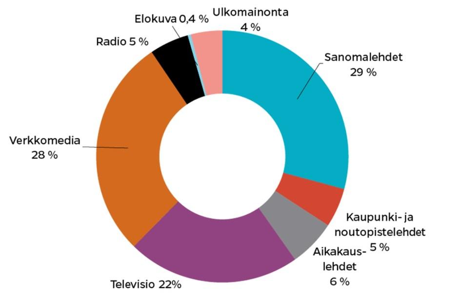 10 (20) Mediamainonnan osuudet 2016 Lähde:Sanomalehtien liitto/kantar TNS Mediakenttä on myös mainonnan osalta suuressa murroksessa.