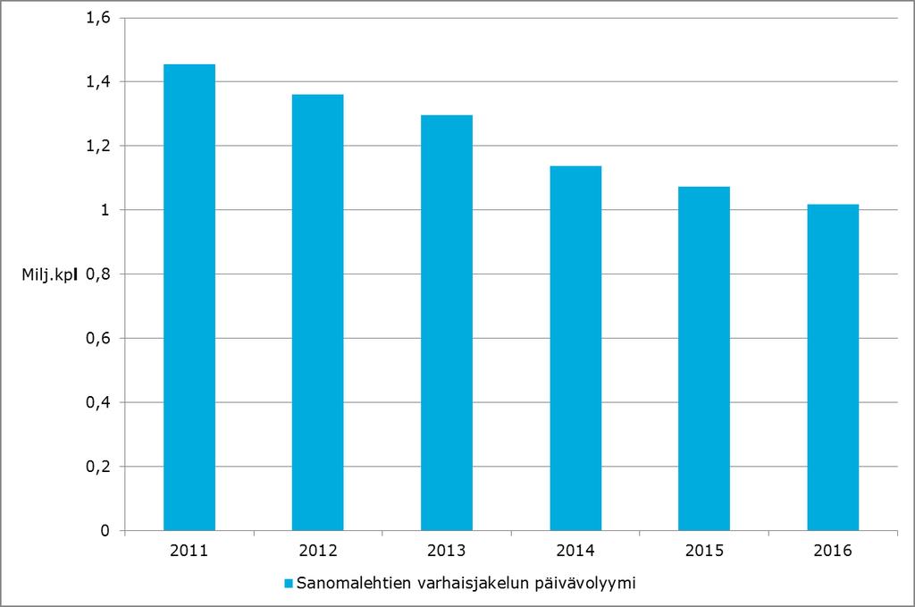 8 (20) Sanomalehtien varhaisjakelun päivävolyymit Kansallinen Mediatutkimus KMT 2016 osoittaa, että painetun median lukijamäärät jatkoivat laskua vuonna 2016 ja vastaavasti digitaalisen