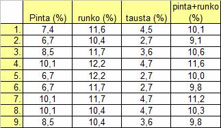 sekä perälaatikon huuliaukkoa muuttamalla. Runkokerroksella jouduttiin haluttuihin sakeuksiin pääsemiseksi muuttamaan myös muiden vedenpoistoelinten alipaineita.