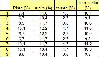 sekä perälaatikon huuliaukkoa muuttamalla. Runkokerroksella jouduttiin haluttuihin sakeuksiin pääsemiseksi muuttamaan myös muiden vedenpoistoelinten alipaineita.