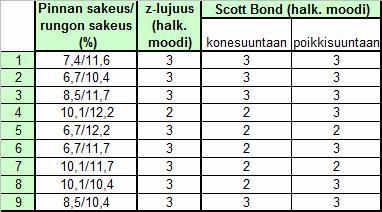 Saija Pöllänen OPINNÄYTETYÖ 50(71) Tulosten epäluotettavuuden vuoksi Scott Bond -mittausten antamista arvoista ei varsinaisesti voida tehdä johtopäätöksiä, mutta näytteiden halkeamakohdat osoittavat